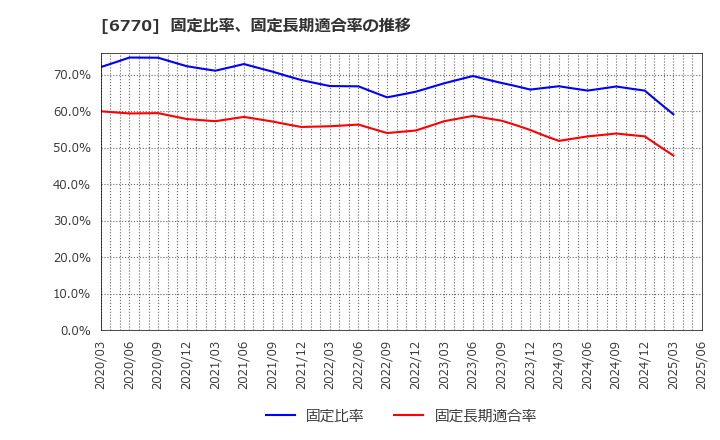 6770 アルプスアルパイン(株): 固定比率、固定長期適合率の推移
