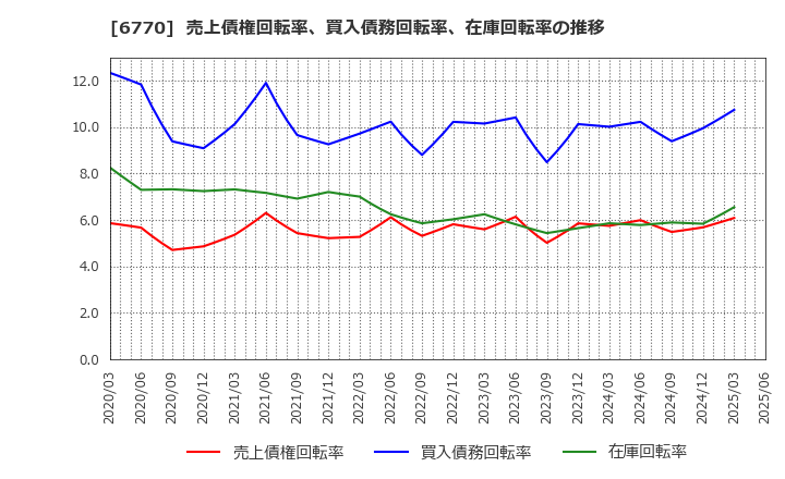 6770 アルプスアルパイン(株): 売上債権回転率、買入債務回転率、在庫回転率の推移