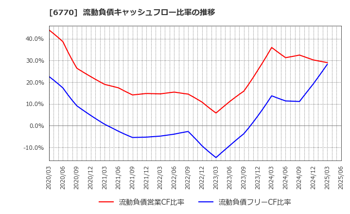 6770 アルプスアルパイン(株): 流動負債キャッシュフロー比率の推移