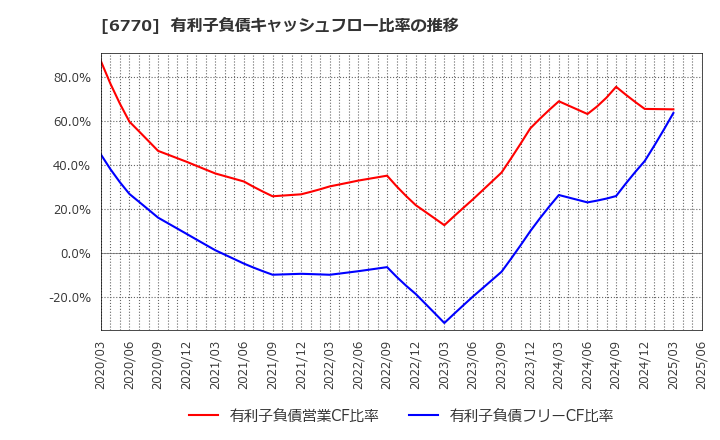 6770 アルプスアルパイン(株): 有利子負債キャッシュフロー比率の推移