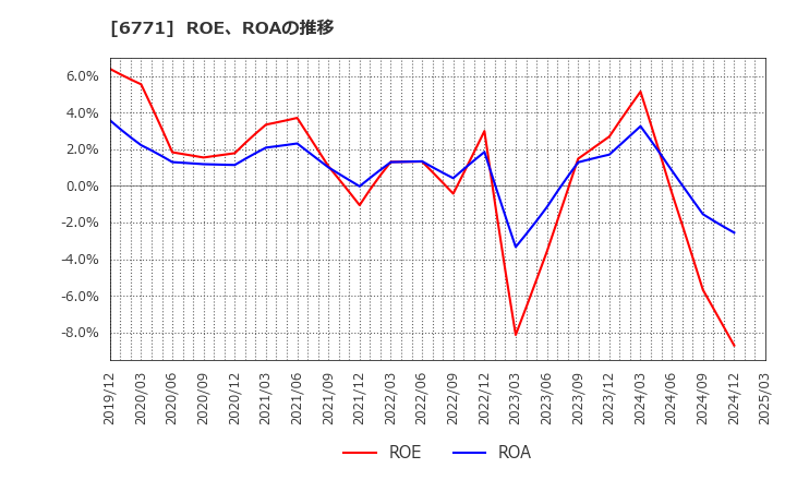 6771 池上通信機(株): ROE、ROAの推移