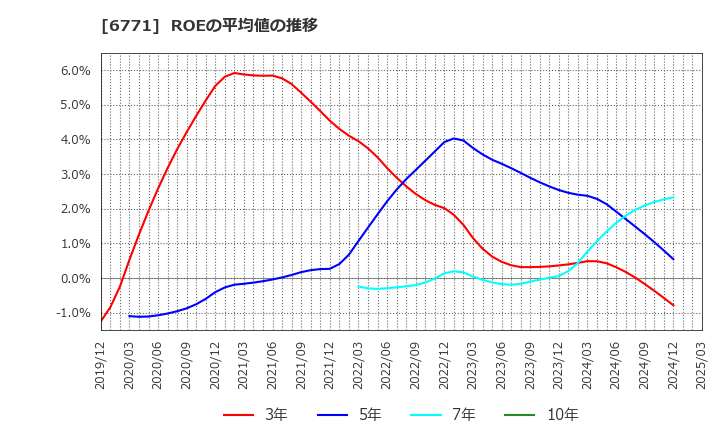 6771 池上通信機(株): ROEの平均値の推移
