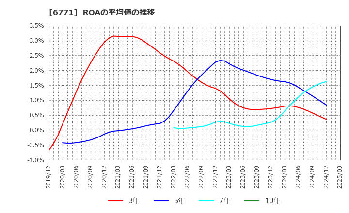 6771 池上通信機(株): ROAの平均値の推移