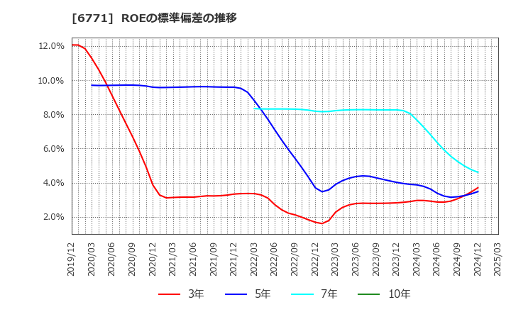 6771 池上通信機(株): ROEの標準偏差の推移