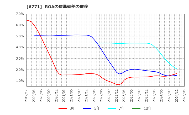 6771 池上通信機(株): ROAの標準偏差の推移