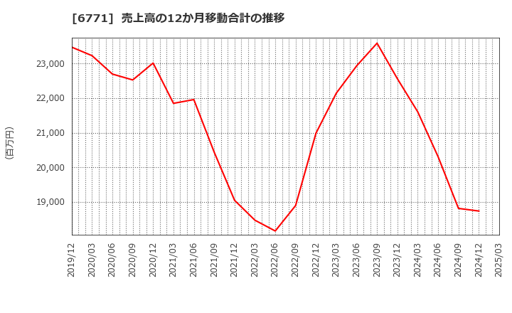 6771 池上通信機(株): 売上高の12か月移動合計の推移