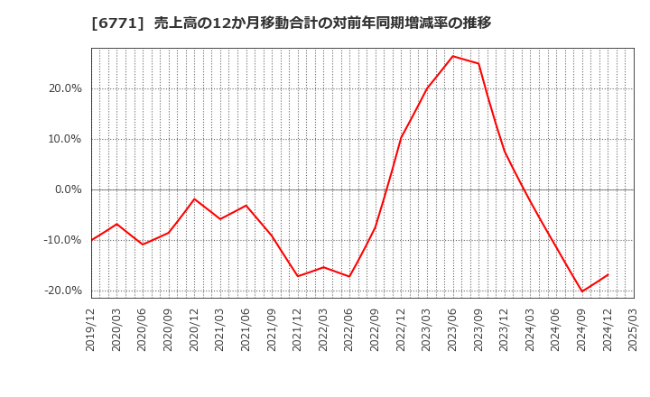 6771 池上通信機(株): 売上高の12か月移動合計の対前年同期増減率の推移