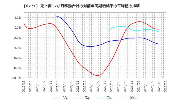 6771 池上通信機(株): 売上高12か月移動合計の対前年同期増減率の平均値の推移