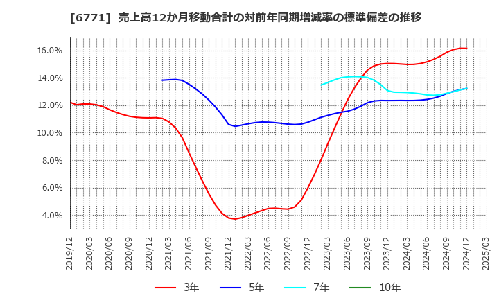 6771 池上通信機(株): 売上高12か月移動合計の対前年同期増減率の標準偏差の推移