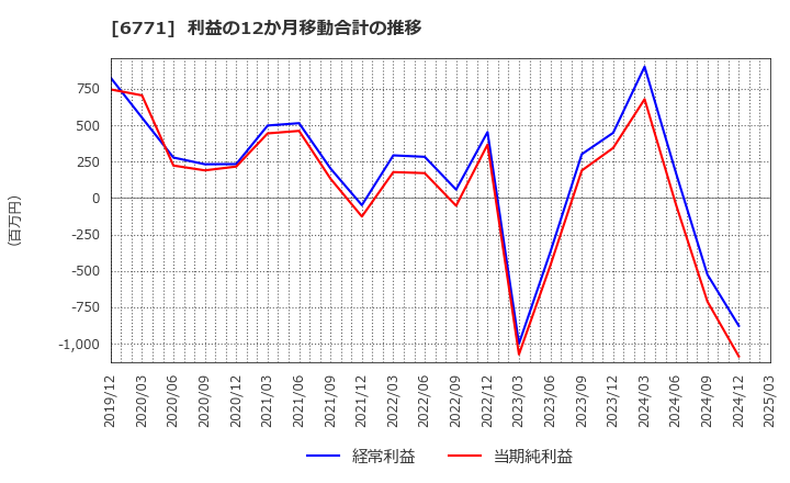 6771 池上通信機(株): 利益の12か月移動合計の推移