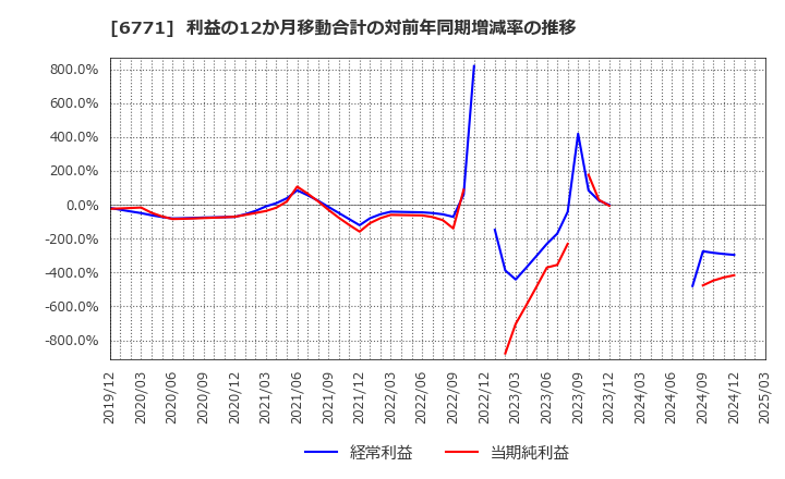 6771 池上通信機(株): 利益の12か月移動合計の対前年同期増減率の推移