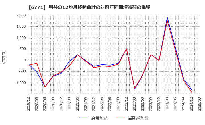 6771 池上通信機(株): 利益の12か月移動合計の対前年同期増減額の推移