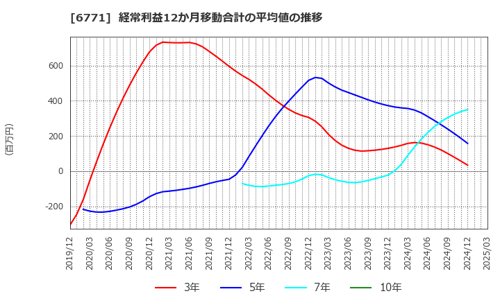 6771 池上通信機(株): 経常利益12か月移動合計の平均値の推移