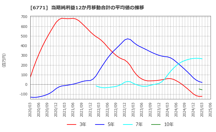 6771 池上通信機(株): 当期純利益12か月移動合計の平均値の推移