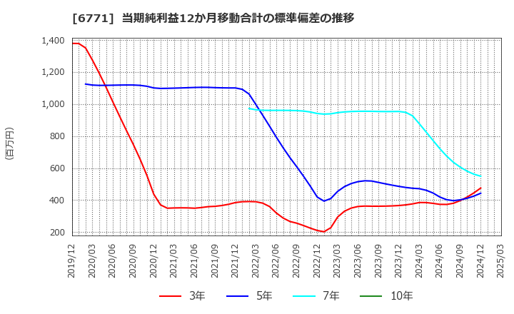 6771 池上通信機(株): 当期純利益12か月移動合計の標準偏差の推移