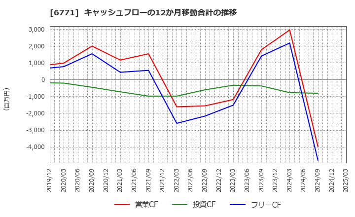 6771 池上通信機(株): キャッシュフローの12か月移動合計の推移