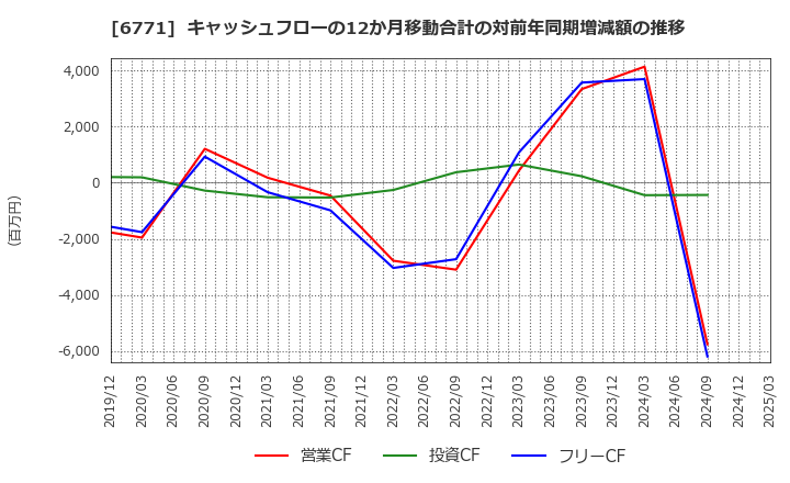 6771 池上通信機(株): キャッシュフローの12か月移動合計の対前年同期増減額の推移