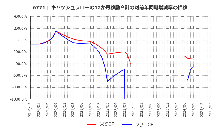 6771 池上通信機(株): キャッシュフローの12か月移動合計の対前年同期増減率の推移