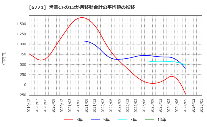 6771 池上通信機(株): 営業CFの12か月移動合計の平均値の推移
