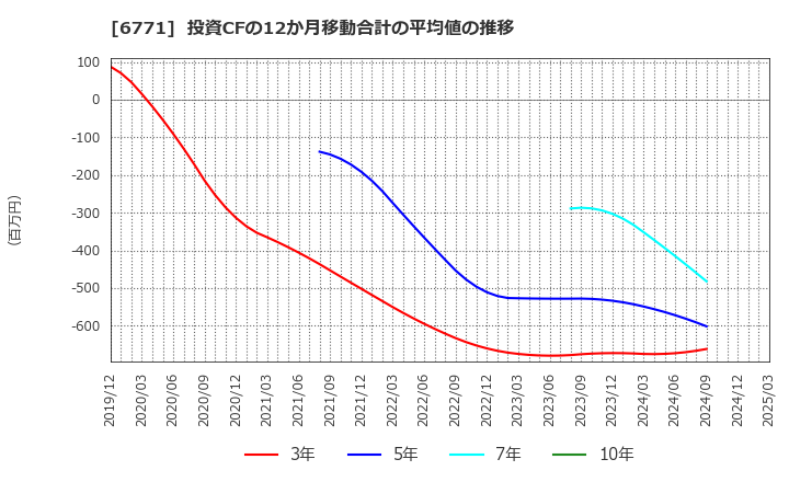 6771 池上通信機(株): 投資CFの12か月移動合計の平均値の推移