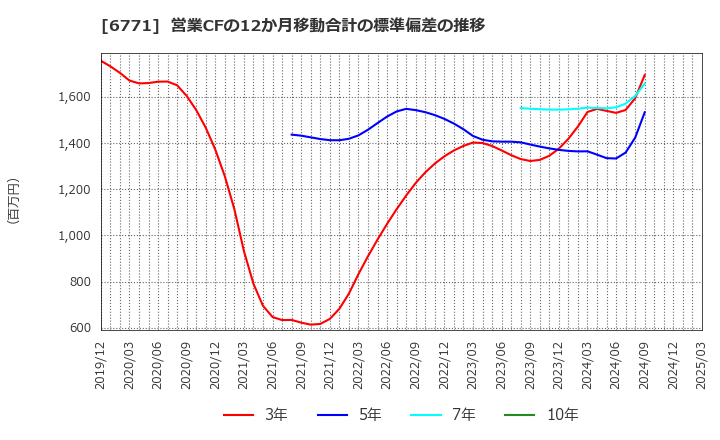 6771 池上通信機(株): 営業CFの12か月移動合計の標準偏差の推移