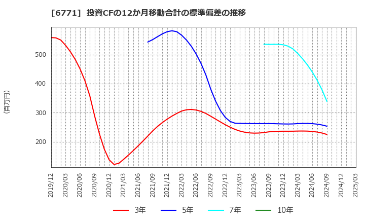 6771 池上通信機(株): 投資CFの12か月移動合計の標準偏差の推移