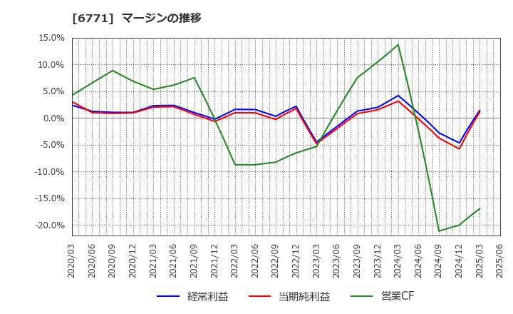 6771 池上通信機(株): マージンの推移