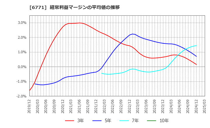 6771 池上通信機(株): 経常利益マージンの平均値の推移