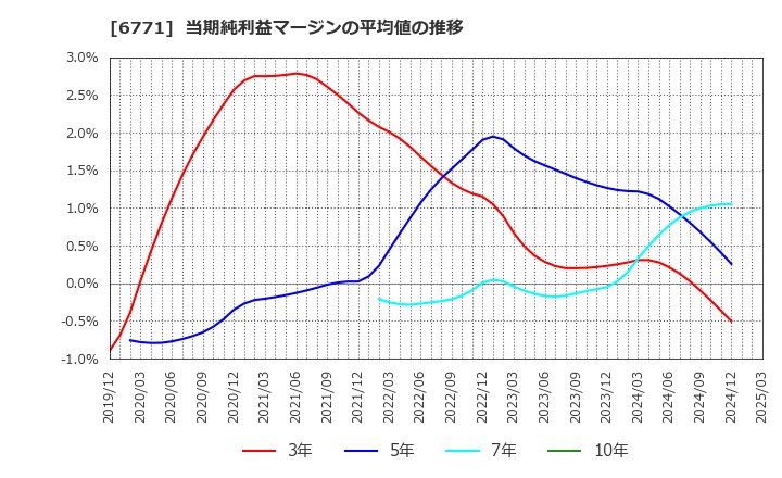 6771 池上通信機(株): 当期純利益マージンの平均値の推移