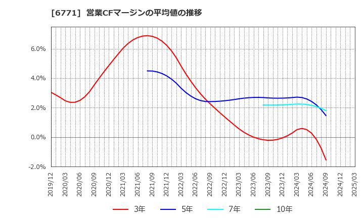 6771 池上通信機(株): 営業CFマージンの平均値の推移