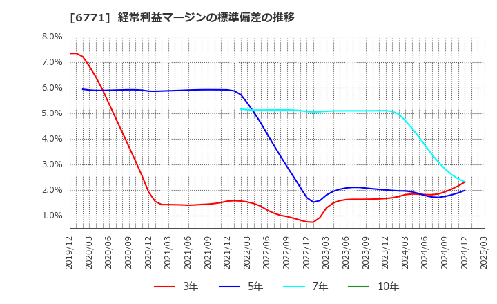 6771 池上通信機(株): 経常利益マージンの標準偏差の推移