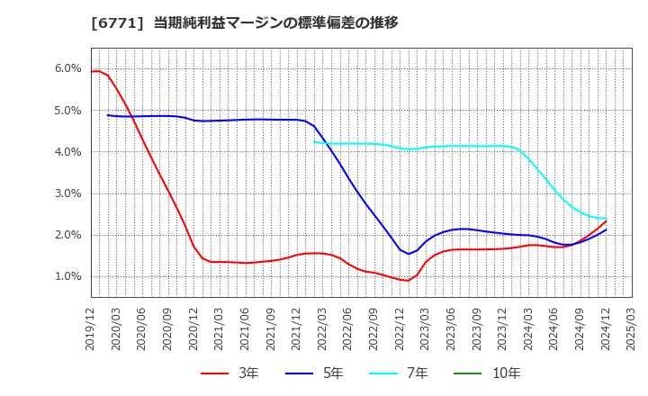 6771 池上通信機(株): 当期純利益マージンの標準偏差の推移