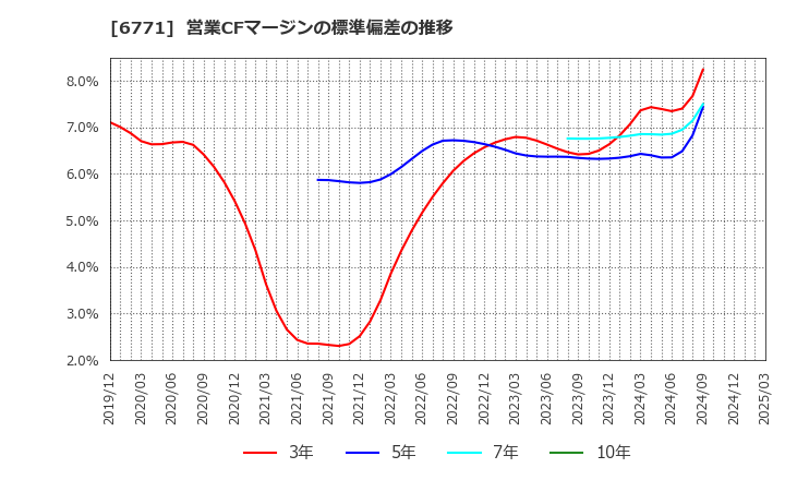 6771 池上通信機(株): 営業CFマージンの標準偏差の推移