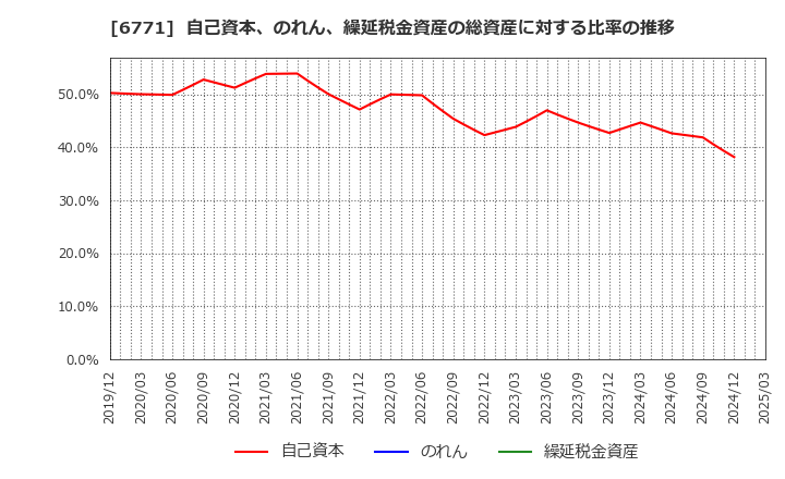 6771 池上通信機(株): 自己資本、のれん、繰延税金資産の総資産に対する比率の推移