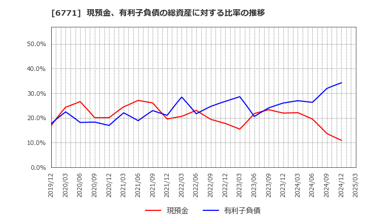 6771 池上通信機(株): 現預金、有利子負債の総資産に対する比率の推移