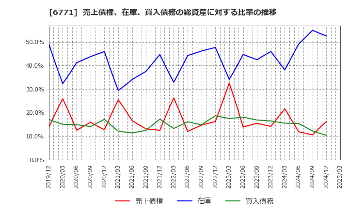 6771 池上通信機(株): 売上債権、在庫、買入債務の総資産に対する比率の推移