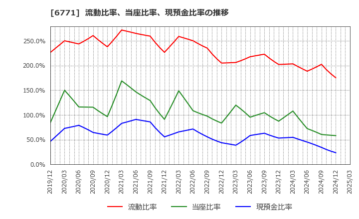 6771 池上通信機(株): 流動比率、当座比率、現預金比率の推移