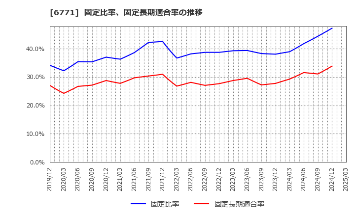 6771 池上通信機(株): 固定比率、固定長期適合率の推移
