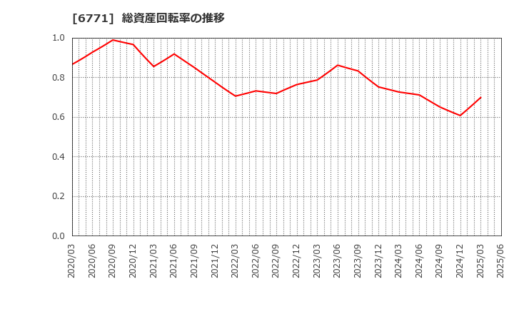6771 池上通信機(株): 総資産回転率の推移