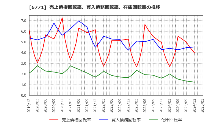 6771 池上通信機(株): 売上債権回転率、買入債務回転率、在庫回転率の推移