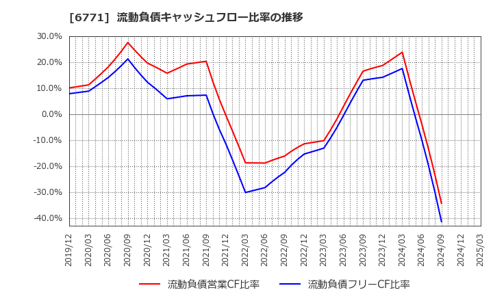 6771 池上通信機(株): 流動負債キャッシュフロー比率の推移