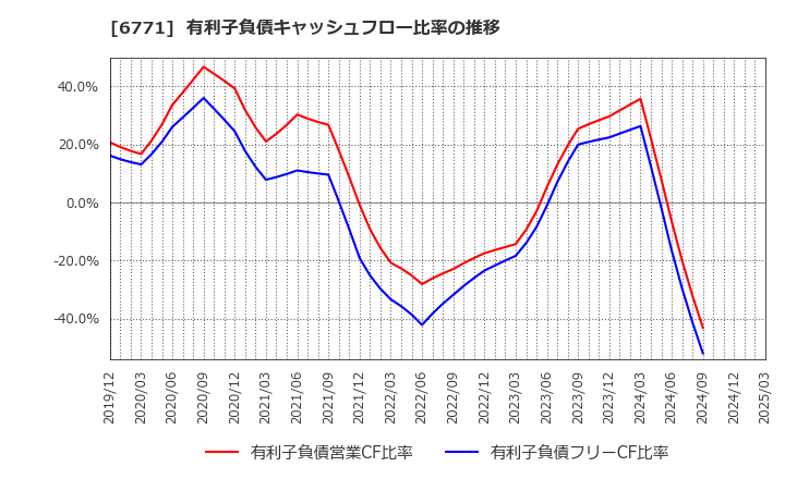 6771 池上通信機(株): 有利子負債キャッシュフロー比率の推移