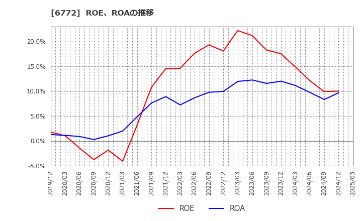 6772 東京コスモス電機(株): ROE、ROAの推移