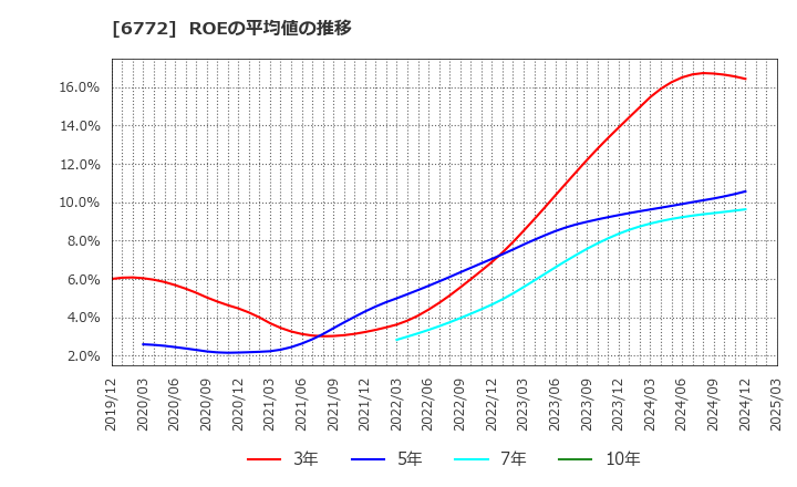 6772 東京コスモス電機(株): ROEの平均値の推移