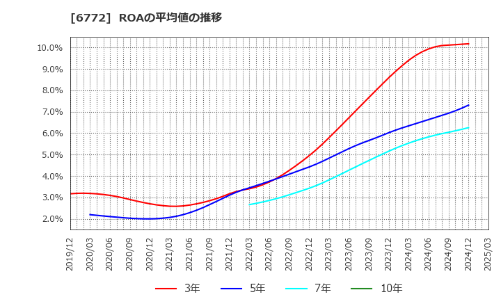 6772 東京コスモス電機(株): ROAの平均値の推移
