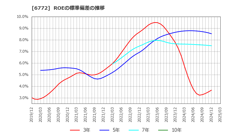 6772 東京コスモス電機(株): ROEの標準偏差の推移