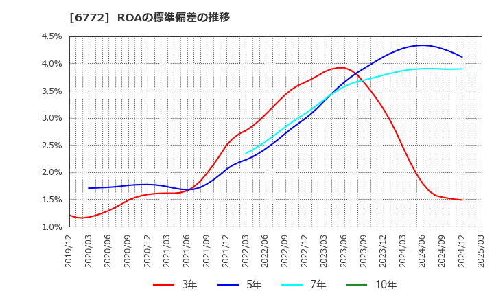 6772 東京コスモス電機(株): ROAの標準偏差の推移
