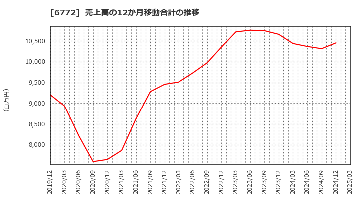 6772 東京コスモス電機(株): 売上高の12か月移動合計の推移