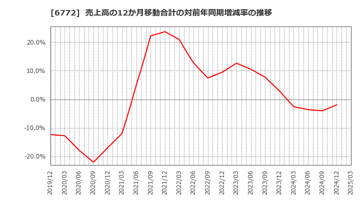 6772 東京コスモス電機(株): 売上高の12か月移動合計の対前年同期増減率の推移