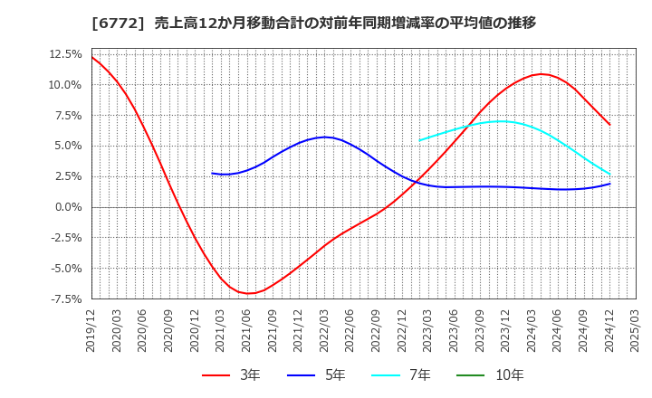 6772 東京コスモス電機(株): 売上高12か月移動合計の対前年同期増減率の平均値の推移